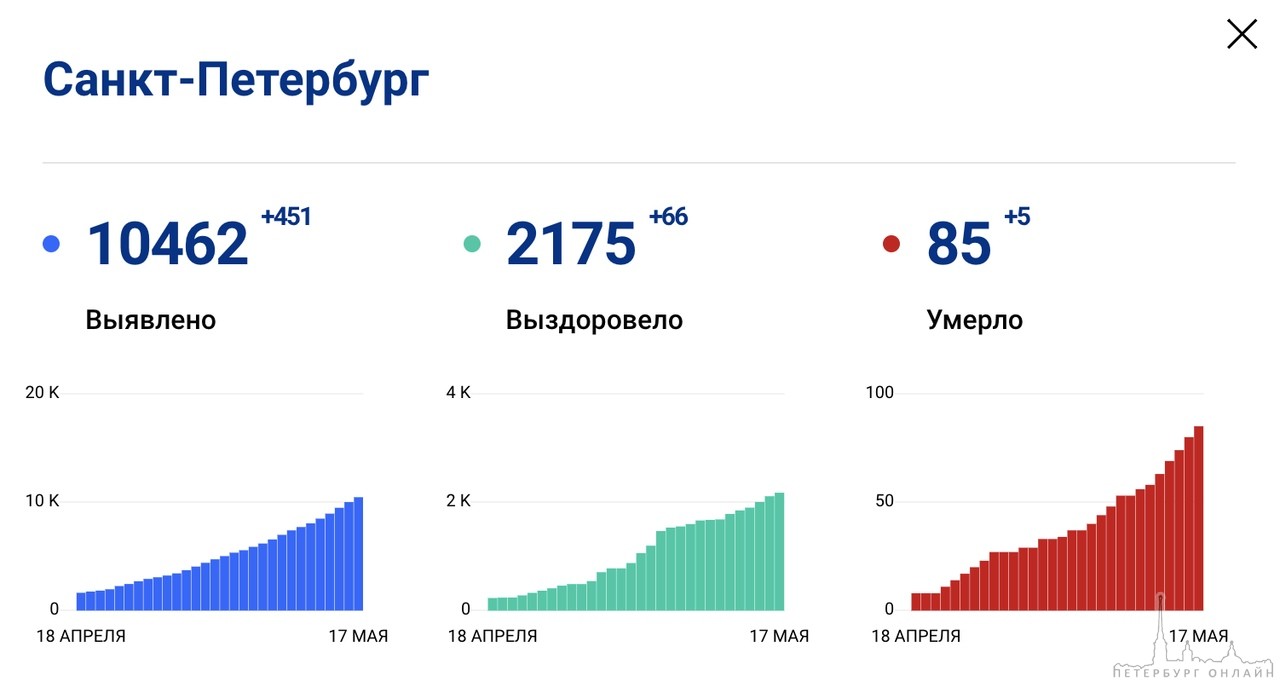 Результаты тестирования на коронавирус за последние сутки показали, что в Петербурге ещё 451 человек...