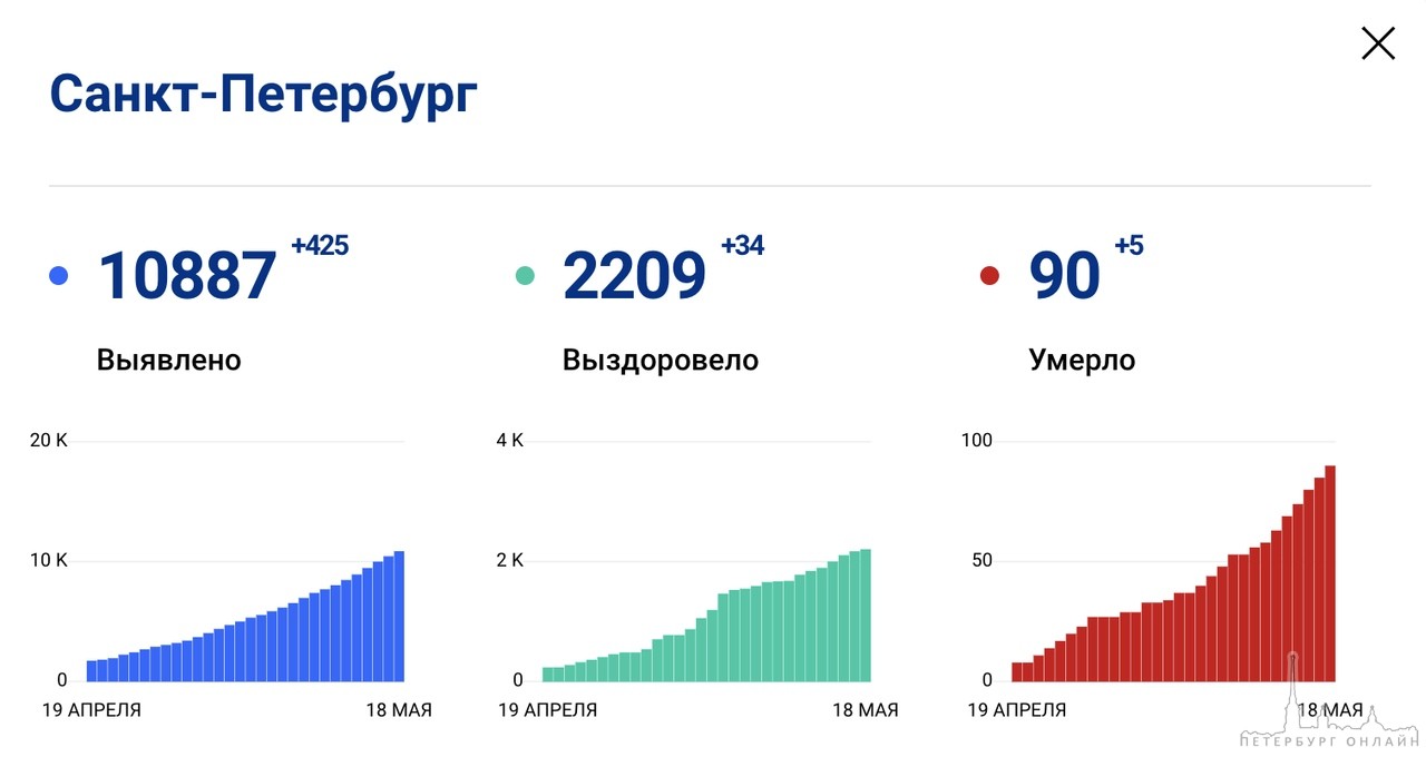 За минувшие сутки в Санкт- Петербурге выявили 425 новых случаев COVID-19. Итого 10887 случаев заболе...