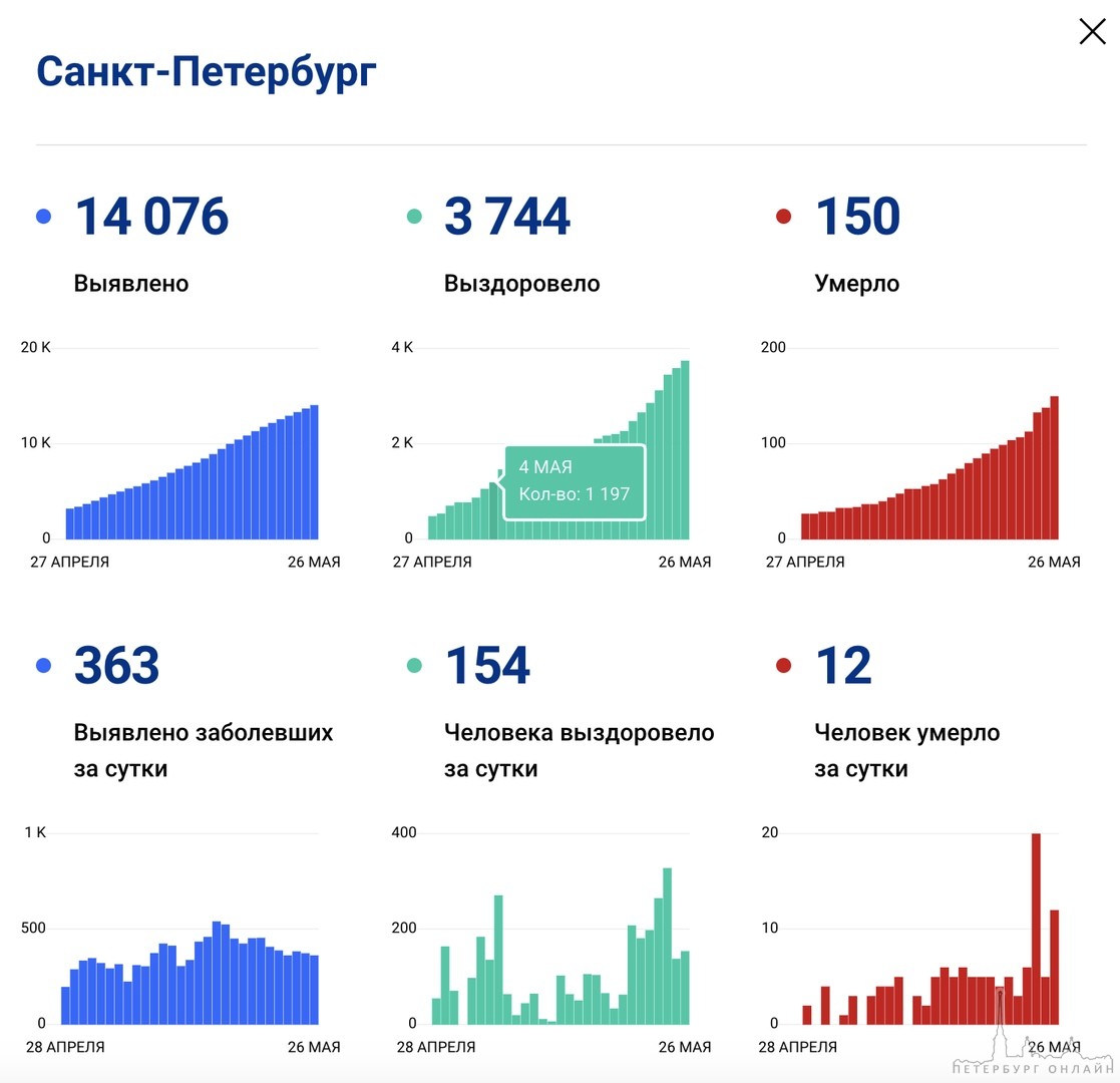 За минувшие сутки в Санкт-Петербурге выявлено 363 новый заразившихся коронавирусом граждан, а также ...